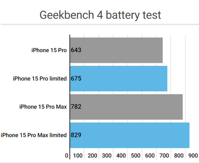 安溪apple维修站iPhone15Pro的ProMotion高刷功能耗电吗