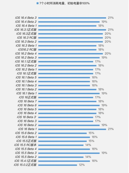 安溪苹果手机维修分享iOS 16.4 Beta 3续航跑分等测试结果汇总 