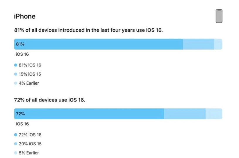 安溪苹果手机维修分享iOS 16 / iPadOS 16 安装率 