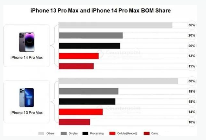 安溪苹果手机维修分享iPhone 14 Pro的成本和利润 