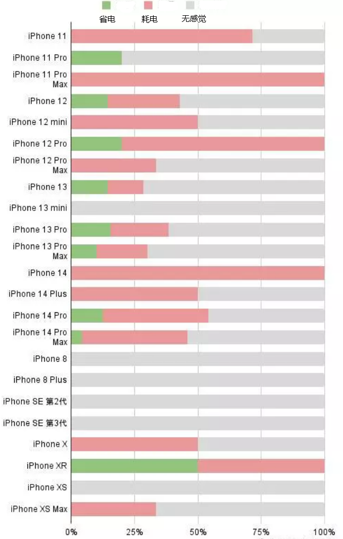 安溪苹果手机维修分享iOS16.2太耗电怎么办？iOS16.2续航不好可以降级吗？ 