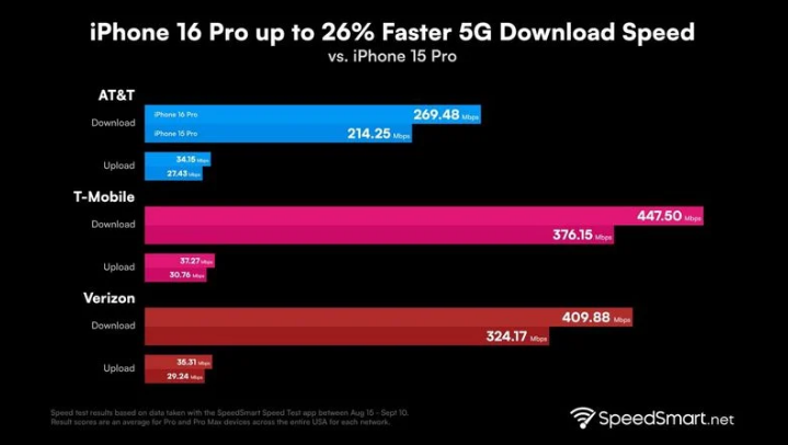 安溪苹果手机维修分享iPhone 16 Pro 系列的 5G 速度 